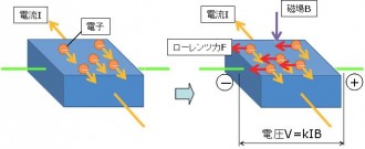 ホール効果