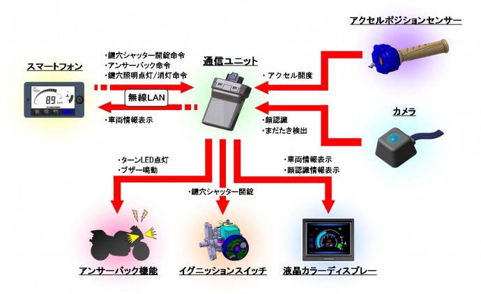 M2Mシステム概要