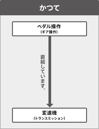 かつてはペダル操作と変速機は直結