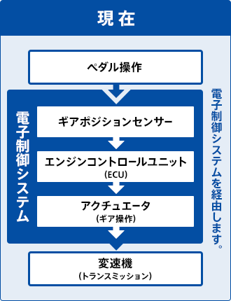 現在はペダル操作と変速機は電子制御システムを経由