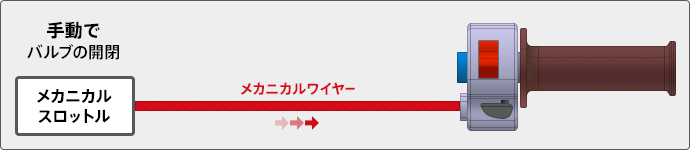 メカニカルワイヤー方式