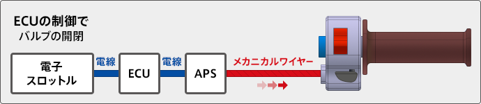 電子スロットル方式（サテライト方式）