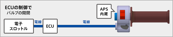 電子スロットル方式（メカニカルワイヤレス方式）