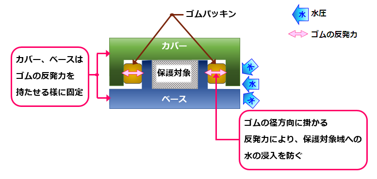 防水構造 固定用