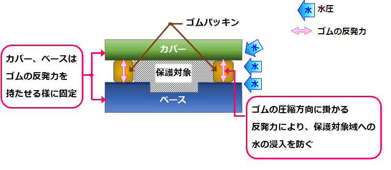 防水構造 固定用１