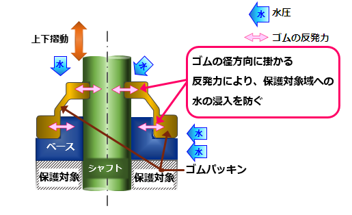 防水構造 摺動用２