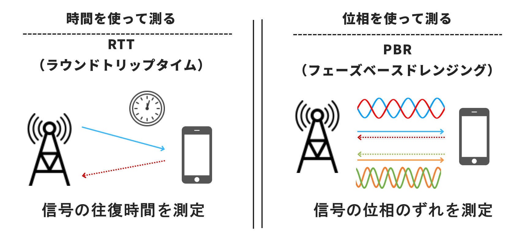 RTT(ラウンドトリップタイム):往復の時間を測定 / PBR(フェーズドレンジング):信号の位相のずれを測定