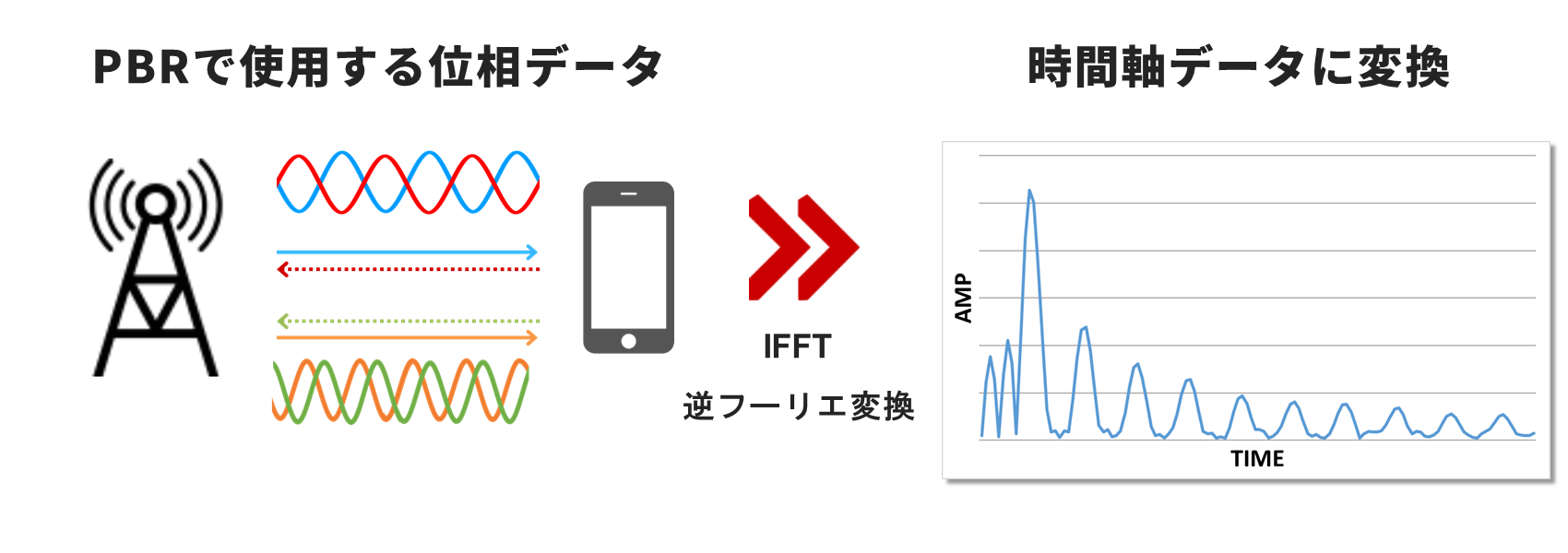 PBRで測定した位相データ⇒IFFT(逆フーリエ変換)⇒時間軸データに変換