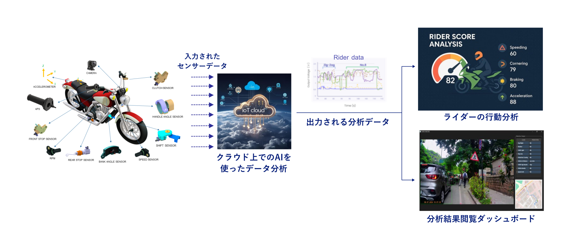 クラウドシステムのデータフロー説明