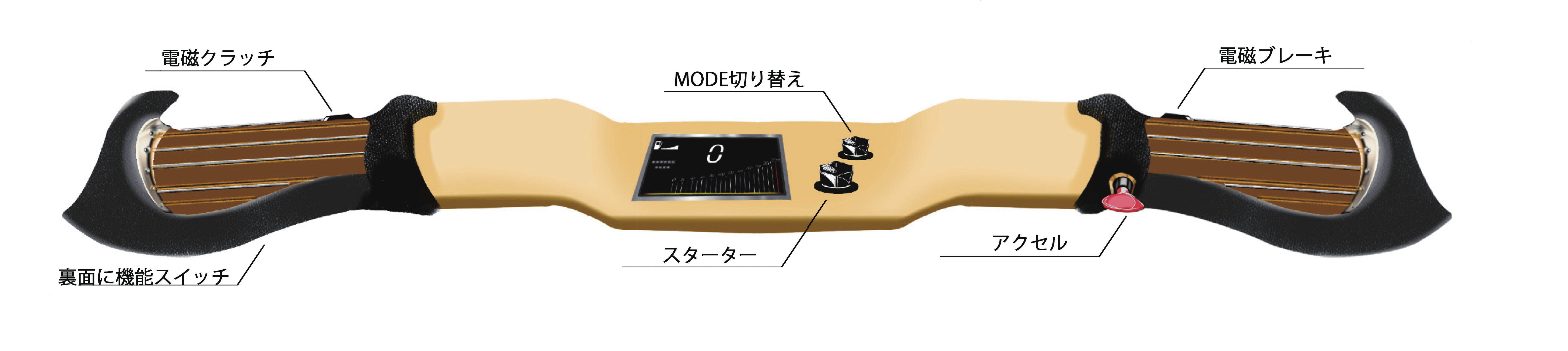 ギターイメージハンドルのボタンについての説明(次の6つのスイッチを持つ：左ハンドルに2つ[電磁クラッチ, 機能スイッチ], 中央部に2つ[MODE切替, スターター], 右ハンドルに2つ[電磁ブレーキ, アクセル])