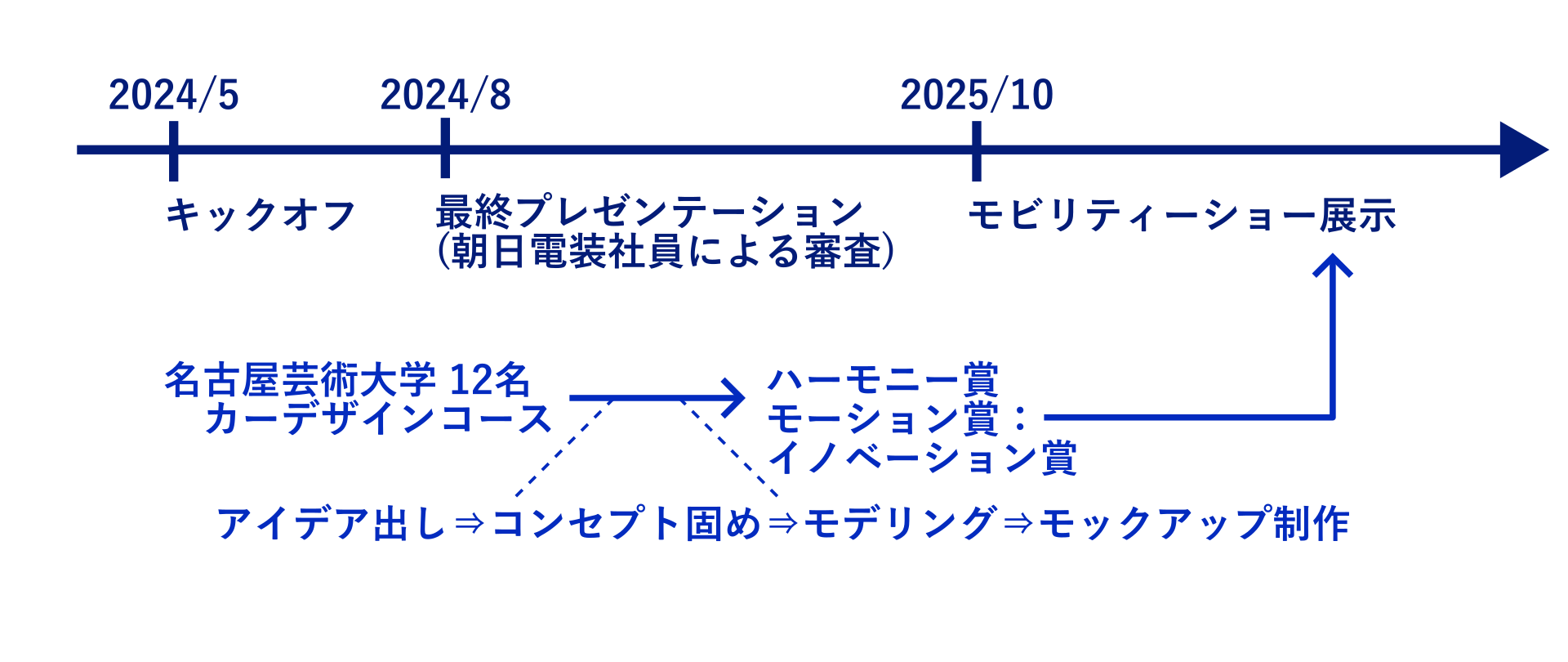 産学連携プロジェクトのタイムライン