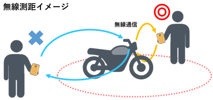 バイクから距離の遠い窃盗犯が認証に失敗し、バイクから距離の近い所有者が認証に成功している様子。